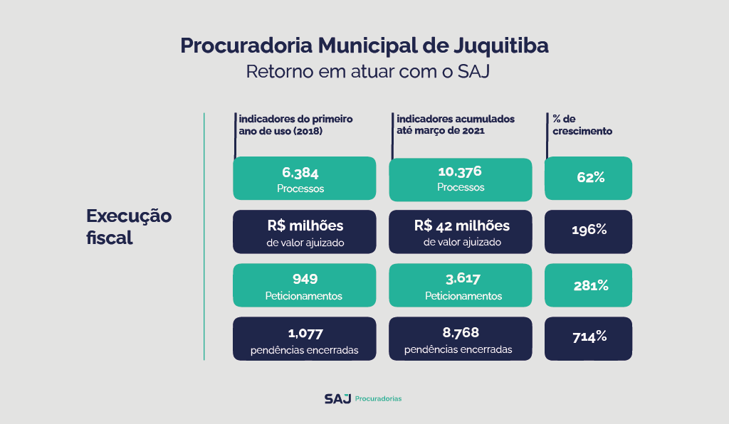 Procuradoria de Juquitiba revela tudo o que fazer para aumentar a arrecadação municipal e o retorno em atuar com o SAJ Procuradorias
