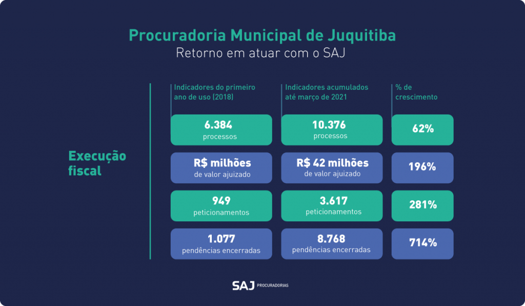 Procuradoria de Juquitiba revela tudo o que fazer para aumentar a arrecadação municipal e o retorno em atuar com o SAJ Procuradorias